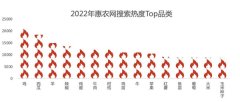 农产品2022年度盘点惠农网大数据告诉