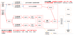 电商热门商品统计
