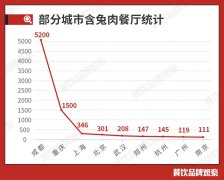 一年被吃掉3亿只兔肉有可能成为下一个火爆单品