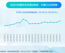 夜经济持续火爆 2022抖音夏日潮流趋势