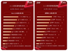 双11京东竞速榜：海尔、美的、格力居