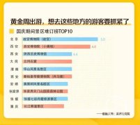重庆成国内最热旅游城市这些地方最