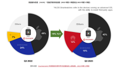 华为穿戴Q3全球市场出货量增速第一高
