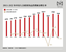 耀科研究院发布2022中国奢侈品报告中
